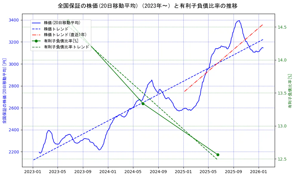 全国保証の過去5年間の株価と有利子負債比率の推移を示す2軸グラフ。株価の回帰直線、有利子負債比率の回帰直線、直近1年間の株価回帰直線を含み、財務指標と市場評価の関係性を視覚化。