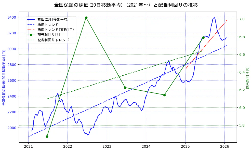 全国保証の過去5年間の株価と配当利回りの推移を示す2軸グラフ。株価の回帰直線、配当利回りの回帰直線、直近1年間の株価回帰直線を含み、財務指標と市場評価の関係性を視覚化。