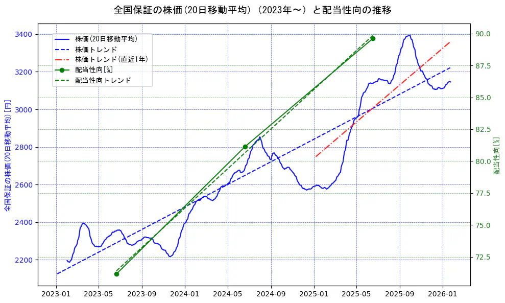 全国保証の過去5年間の株価と配当性向の推移を示す2軸グラフ。株価の回帰直線、配当性向の回帰直線、直近1年間の株価回帰直線を含み、財務指標と市場評価の関係性を視覚化。