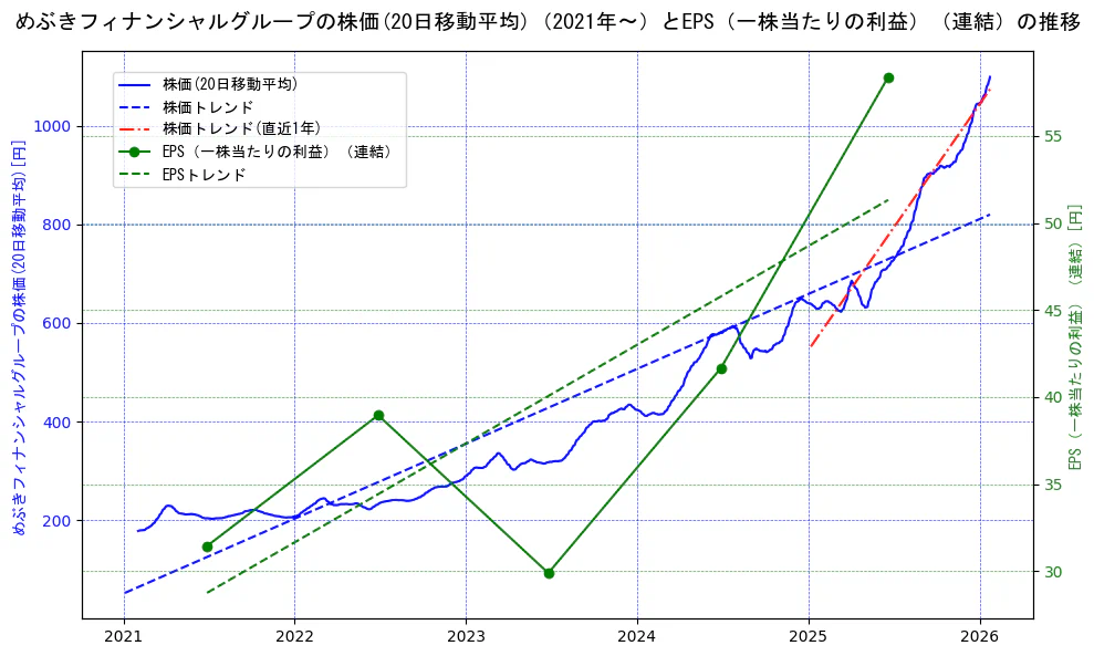 めぶきフィナンシャルグループの過去5年間の株価とEPS（一株当たりの利益）の推移を示す2軸グラフ。株価の回帰直線、EPS（一株当たりの利益）の回帰直線、直近1年間の株価回帰直線を含み、業績と市場評価の関係性を視覚化。