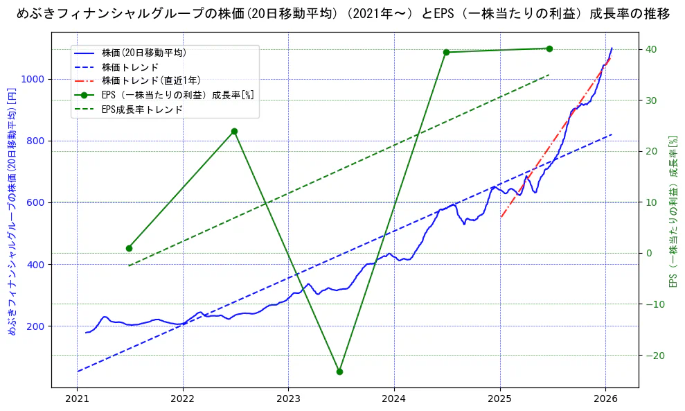 めぶきフィナンシャルグループの過去5年間の株価とEPS（一株当たりの利益）成長率の推移を示す2軸グラフ。株価の回帰直線、EPS（一株当たりの利益）成長率の回帰直線、直近1年間の株価回帰直線を含み、財務指標と市場評価の関係性を視覚化。