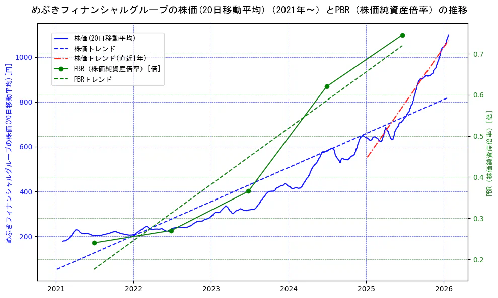 めぶきフィナンシャルグループの過去5年間の株価とPBR（株価純資産倍率）の推移を示す2軸グラフ。株価の回帰直線、PBR（株価純資産倍率）の回帰直線、直近1年間の株価回帰直線を含み、財務指標と市場評価の関係性を視覚化。