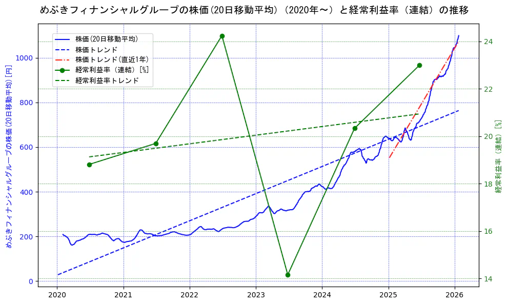 めぶきフィナンシャルグループの過去5年間の株価と経常利益率の推移を示す2軸グラフ。株価の回帰直線、経常利益率の回帰直線、直近1年間の株価回帰直線を含み、業績と市場評価の関係性を視覚化。