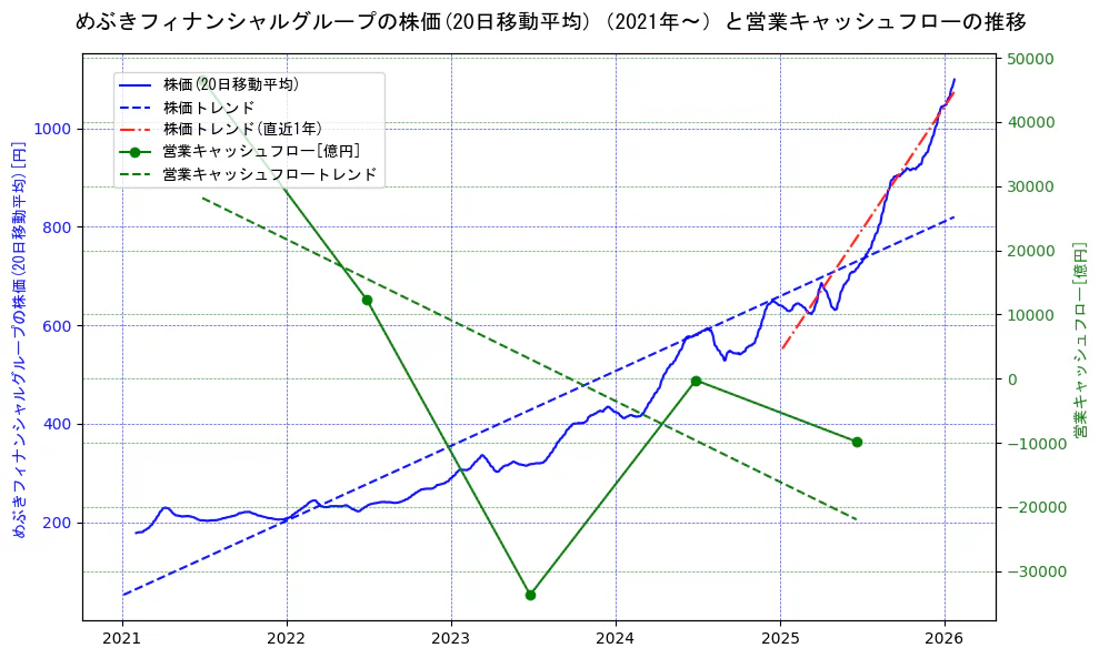 めぶきフィナンシャルグループの過去5年間の株価と営業キャッシュフローの推移を示す2軸グラフ。株価の回帰直線、営業キャッシュフローの回帰直線、直近1年間の株価回帰直線を含み、財務指標と市場評価の関係性を視覚化。