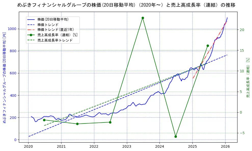 めぶきフィナンシャルグループの過去5年間の株価と売上高成長率の推移を示す2軸グラフ。株価の回帰直線、売上高成長率の回帰直線、直近1年間の株価回帰直線を含み、財務指標と市場評価の関係性を視覚化。
