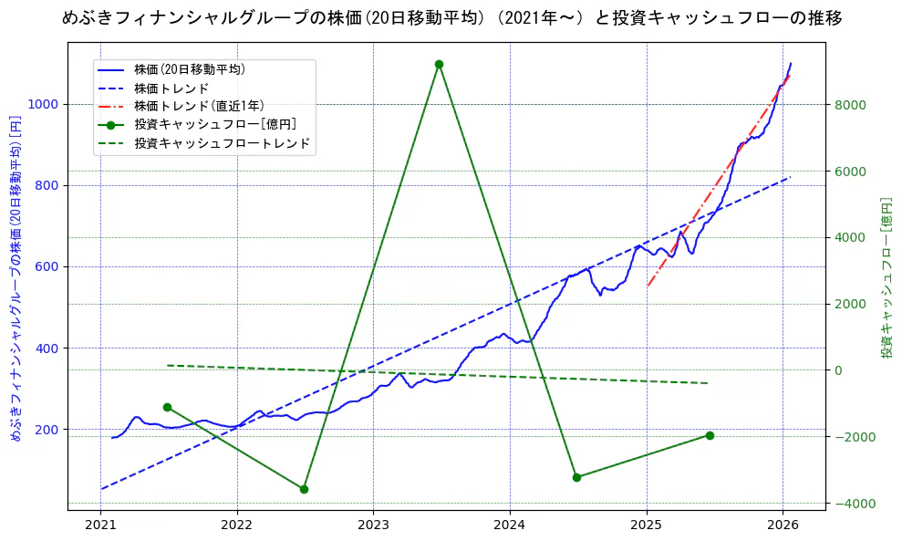 めぶきフィナンシャルグループの過去5年間の株価と投資キャッシュフローの推移を示す2軸グラフ。株価の回帰直線、投資キャッシュフローの回帰直線、直近1年間の株価回帰直線を含み、財務指標と市場評価の関係性を視覚化。