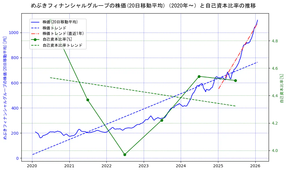 めぶきフィナンシャルグループの過去5年間の株価と自己資本比率の推移を示す2軸グラフ。株価の回帰直線、自己資本比率の回帰直線、直近1年間の株価回帰直線を含み、財務指標と市場評価の関係性を視覚化。
