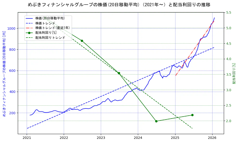 めぶきフィナンシャルグループの過去5年間の株価と配当利回りの推移を示す2軸グラフ。株価の回帰直線、配当利回りの回帰直線、直近1年間の株価回帰直線を含み、財務指標と市場評価の関係性を視覚化。