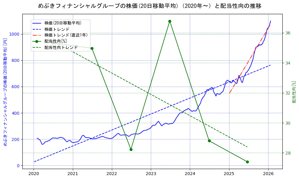 めぶきフィナンシャルグループの過去5年間の株価と配当性向の推移を示す2軸グラフ。株価の回帰直線、配当性向の回帰直線、直近1年間の株価回帰直線を含み、財務指標と市場評価の関係性を視覚化。