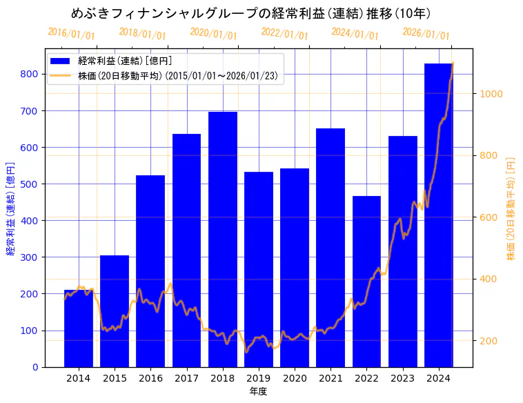 株式会社めぶきフィナンシャルグループの経常利益(連結)と株価の10年間推移（2軸グラフ）