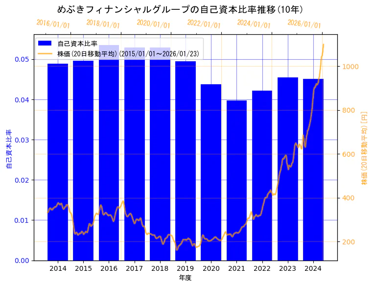 株式会社めぶきフィナンシャルグループの自己資本比率と株価の10年間推移（2軸グラフ）