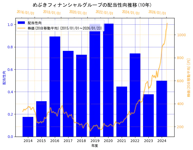 株式会社めぶきフィナンシャルグループの配当性向と株価の10年間推移（2軸グラフ）