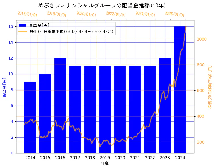 株式会社めぶきフィナンシャルグループの配当金と株価の10年間推移（2軸グラフ）