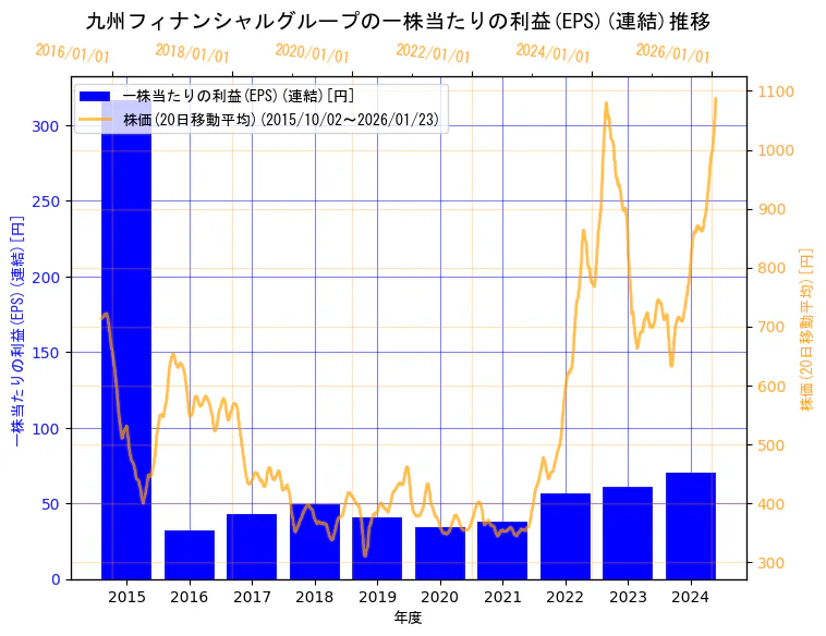 株式会社九州フィナンシャルグループの一株当たりの利益(EPS)(連結)と株価の10年間推移（2軸グラフ）