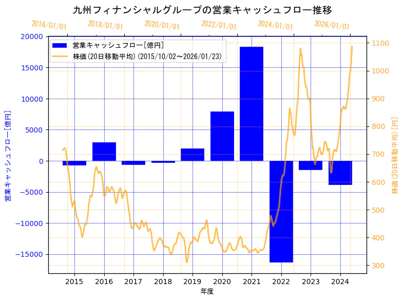 株式会社九州フィナンシャルグループの営業キャッシュフローと株価の10年間推移（2軸グラフ）