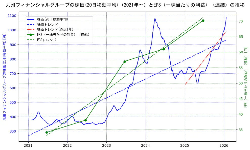 九州フィナンシャルグループの過去5年間の株価とEPS（一株当たりの利益）の推移を示す2軸グラフ。株価の回帰直線、EPS（一株当たりの利益）の回帰直線、直近1年間の株価回帰直線を含み、業績と市場評価の関係性を視覚化。