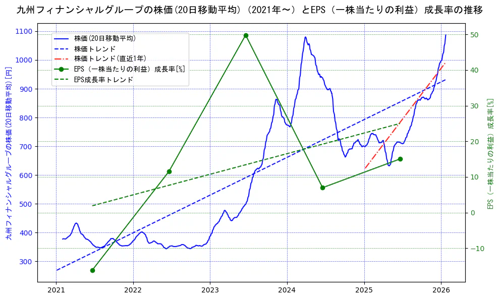 九州フィナンシャルグループの過去5年間の株価とEPS（一株当たりの利益）成長率の推移を示す2軸グラフ。株価の回帰直線、EPS（一株当たりの利益）成長率の回帰直線、直近1年間の株価回帰直線を含み、財務指標と市場評価の関係性を視覚化。