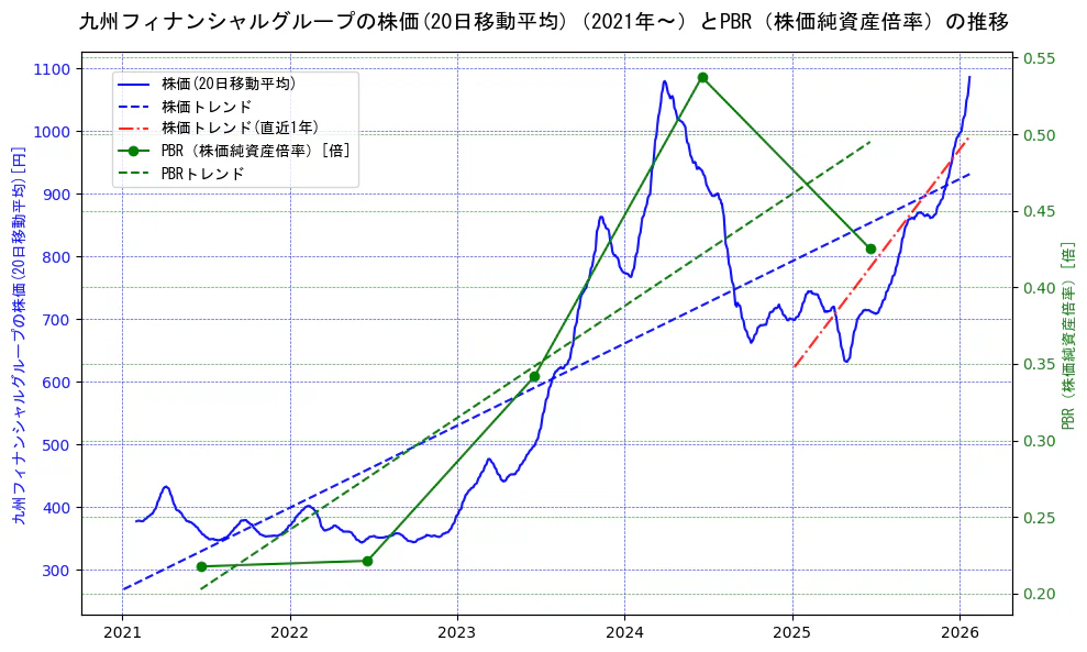 九州フィナンシャルグループの過去5年間の株価とPBR（株価純資産倍率）の推移を示す2軸グラフ。株価の回帰直線、PBR（株価純資産倍率）の回帰直線、直近1年間の株価回帰直線を含み、財務指標と市場評価の関係性を視覚化。