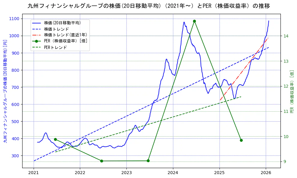 九州フィナンシャルグループの過去5年間の株価とPER（株価収益率）の推移を示す2軸グラフ。株価の回帰直線、PER（株価収益率）の回帰直線、直近1年間の株価回帰直線を含み、財務指標と市場評価の関係性を視覚化。