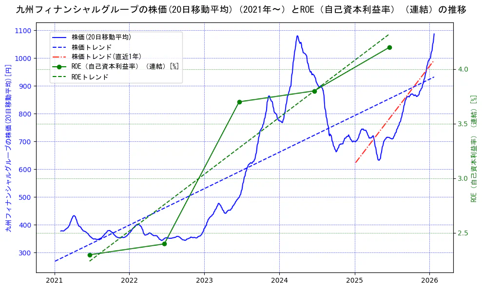 九州フィナンシャルグループの過去5年間の株価とROE（自己資本利益率）の推移を示す2軸グラフ。株価の回帰直線、ROE（自己資本利益率）回帰直線、直近1年間の株価回帰直線を含み、業績と市場評価の関係性を視覚化。