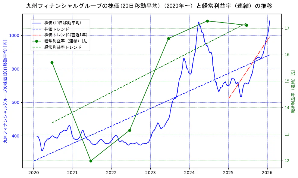 九州フィナンシャルグループの過去5年間の株価と経常利益率の推移を示す2軸グラフ。株価の回帰直線、経常利益率の回帰直線、直近1年間の株価回帰直線を含み、業績と市場評価の関係性を視覚化。