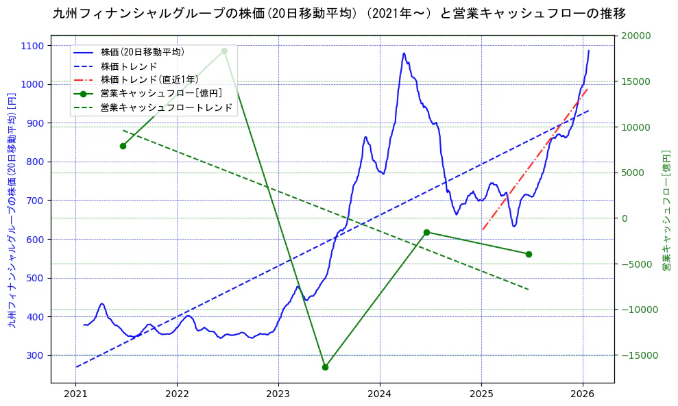 九州フィナンシャルグループの過去5年間の株価と営業キャッシュフローの推移を示す2軸グラフ。株価の回帰直線、営業キャッシュフローの回帰直線、直近1年間の株価回帰直線を含み、財務指標と市場評価の関係性を視覚化。