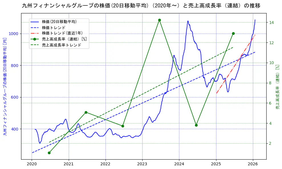 九州フィナンシャルグループの過去5年間の株価と売上高成長率の推移を示す2軸グラフ。株価の回帰直線、売上高成長率の回帰直線、直近1年間の株価回帰直線を含み、財務指標と市場評価の関係性を視覚化。