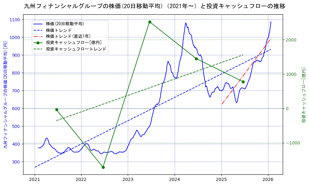 九州フィナンシャルグループの過去5年間の株価と投資キャッシュフローの推移を示す2軸グラフ。株価の回帰直線、投資キャッシュフローの回帰直線、直近1年間の株価回帰直線を含み、財務指標と市場評価の関係性を視覚化。