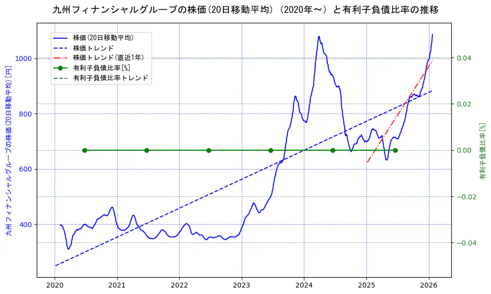 九州フィナンシャルグループの過去5年間の株価と有利子負債比率の推移を示す2軸グラフ。株価の回帰直線、有利子負債比率の回帰直線、直近1年間の株価回帰直線を含み、財務指標と市場評価の関係性を視覚化。