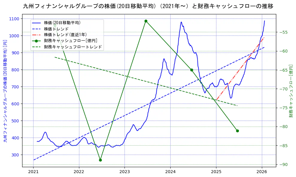九州フィナンシャルグループの過去5年間の株価と財務キャッシュフローの推移を示す2軸グラフ。株価の回帰直線、財務キャッシュフローの回帰直線、直近1年間の株価回帰直線を含み、財務指標と市場評価の関係性を視覚化。