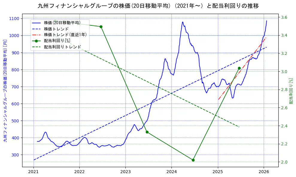 九州フィナンシャルグループの過去5年間の株価と配当利回りの推移を示す2軸グラフ。株価の回帰直線、配当利回りの回帰直線、直近1年間の株価回帰直線を含み、財務指標と市場評価の関係性を視覚化。