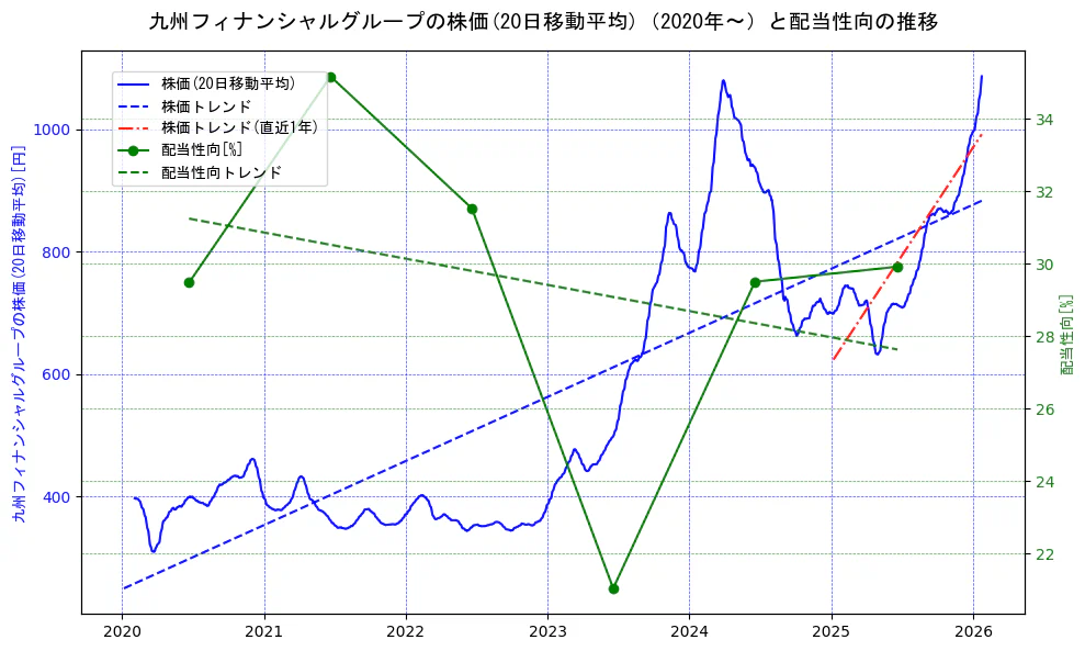 九州フィナンシャルグループの過去5年間の株価と配当性向の推移を示す2軸グラフ。株価の回帰直線、配当性向の回帰直線、直近1年間の株価回帰直線を含み、財務指標と市場評価の関係性を視覚化。