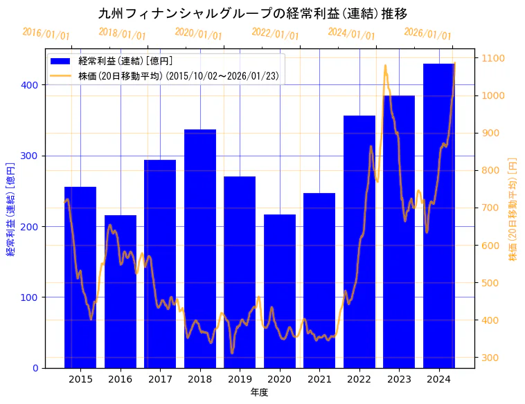 株式会社九州フィナンシャルグループの経常利益(連結)と株価の10年間推移（2軸グラフ）