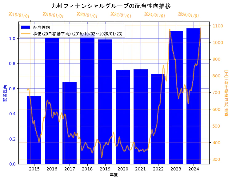 株式会社九州フィナンシャルグループの配当性向と株価の10年間推移（2軸グラフ）