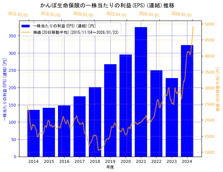 株式会社かんぽ生命保険の一株当たりの利益(EPS)(連結)と株価の10年間推移（2軸グラフ）