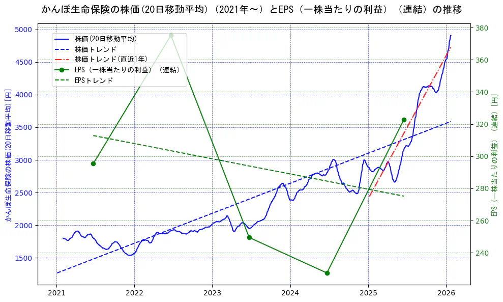 かんぽ生命保険の過去5年間の株価とEPS（一株当たりの利益）の推移を示す2軸グラフ。株価の回帰直線、EPS（一株当たりの利益）の回帰直線、直近1年間の株価回帰直線を含み、業績と市場評価の関係性を視覚化。
