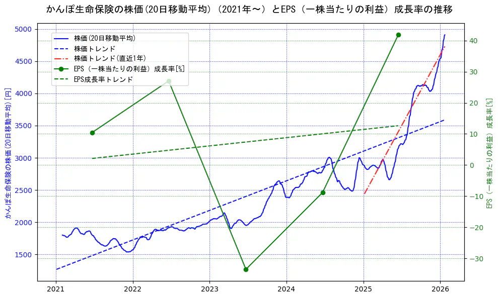 かんぽ生命保険の過去5年間の株価とEPS（一株当たりの利益）成長率の推移を示す2軸グラフ。株価の回帰直線、EPS（一株当たりの利益）成長率の回帰直線、直近1年間の株価回帰直線を含み、財務指標と市場評価の関係性を視覚化。
