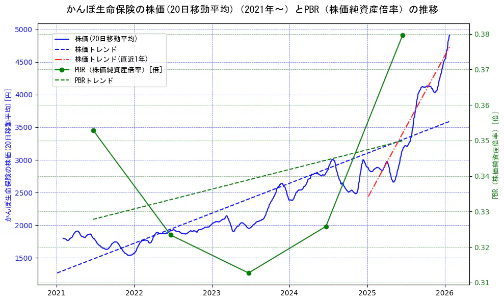かんぽ生命保険の過去5年間の株価とPBR（株価純資産倍率）の推移を示す2軸グラフ。株価の回帰直線、PBR（株価純資産倍率）の回帰直線、直近1年間の株価回帰直線を含み、財務指標と市場評価の関係性を視覚化。