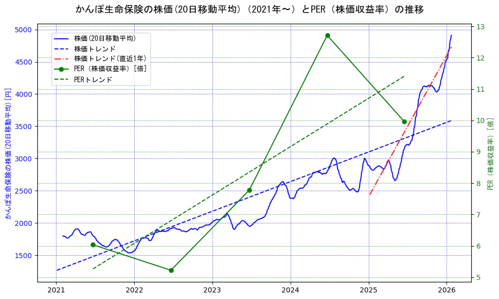 かんぽ生命保険の過去5年間の株価とPER（株価収益率）の推移を示す2軸グラフ。株価の回帰直線、PER（株価収益率）の回帰直線、直近1年間の株価回帰直線を含み、財務指標と市場評価の関係性を視覚化。
