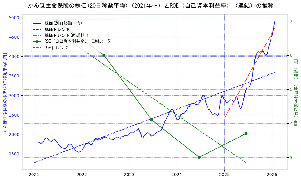 かんぽ生命保険の過去5年間の株価とROE（自己資本利益率）の推移を示す2軸グラフ。株価の回帰直線、ROE（自己資本利益率）回帰直線、直近1年間の株価回帰直線を含み、業績と市場評価の関係性を視覚化。