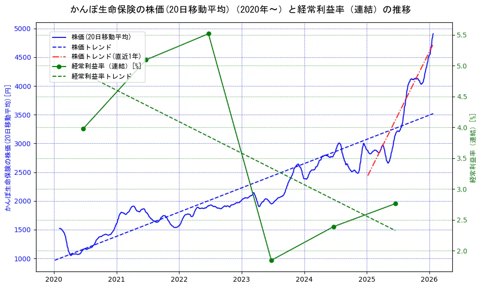 かんぽ生命保険の過去5年間の株価と経常利益率の推移を示す2軸グラフ。株価の回帰直線、経常利益率の回帰直線、直近1年間の株価回帰直線を含み、業績と市場評価の関係性を視覚化。