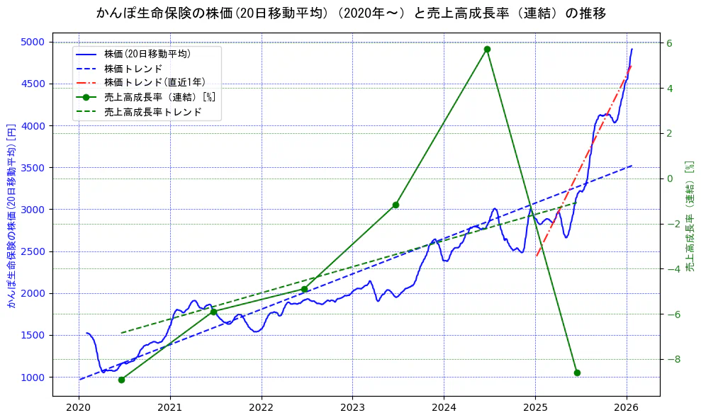 かんぽ生命保険の過去5年間の株価と売上高成長率の推移を示す2軸グラフ。株価の回帰直線、売上高成長率の回帰直線、直近1年間の株価回帰直線を含み、財務指標と市場評価の関係性を視覚化。