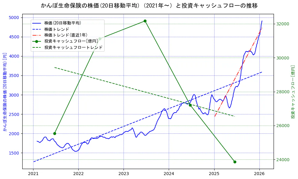 かんぽ生命保険の過去5年間の株価と投資キャッシュフローの推移を示す2軸グラフ。株価の回帰直線、投資キャッシュフローの回帰直線、直近1年間の株価回帰直線を含み、財務指標と市場評価の関係性を視覚化。