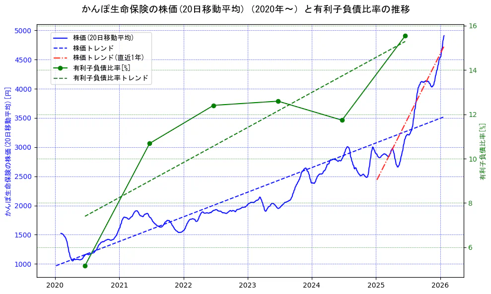かんぽ生命保険の過去5年間の株価と有利子負債比率の推移を示す2軸グラフ。株価の回帰直線、有利子負債比率の回帰直線、直近1年間の株価回帰直線を含み、財務指標と市場評価の関係性を視覚化。