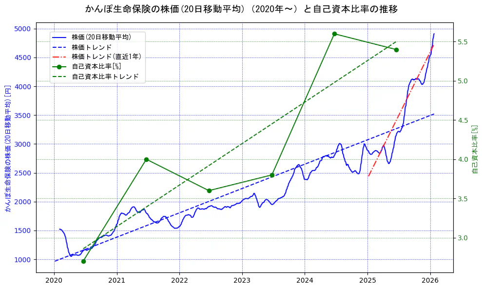 かんぽ生命保険の過去5年間の株価と自己資本比率の推移を示す2軸グラフ。株価の回帰直線、自己資本比率の回帰直線、直近1年間の株価回帰直線を含み、財務指標と市場評価の関係性を視覚化。