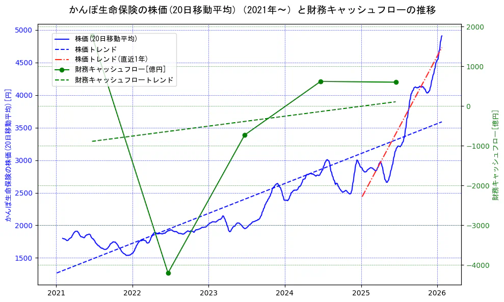 かんぽ生命保険の過去5年間の株価と財務キャッシュフローの推移を示す2軸グラフ。株価の回帰直線、財務キャッシュフローの回帰直線、直近1年間の株価回帰直線を含み、財務指標と市場評価の関係性を視覚化。