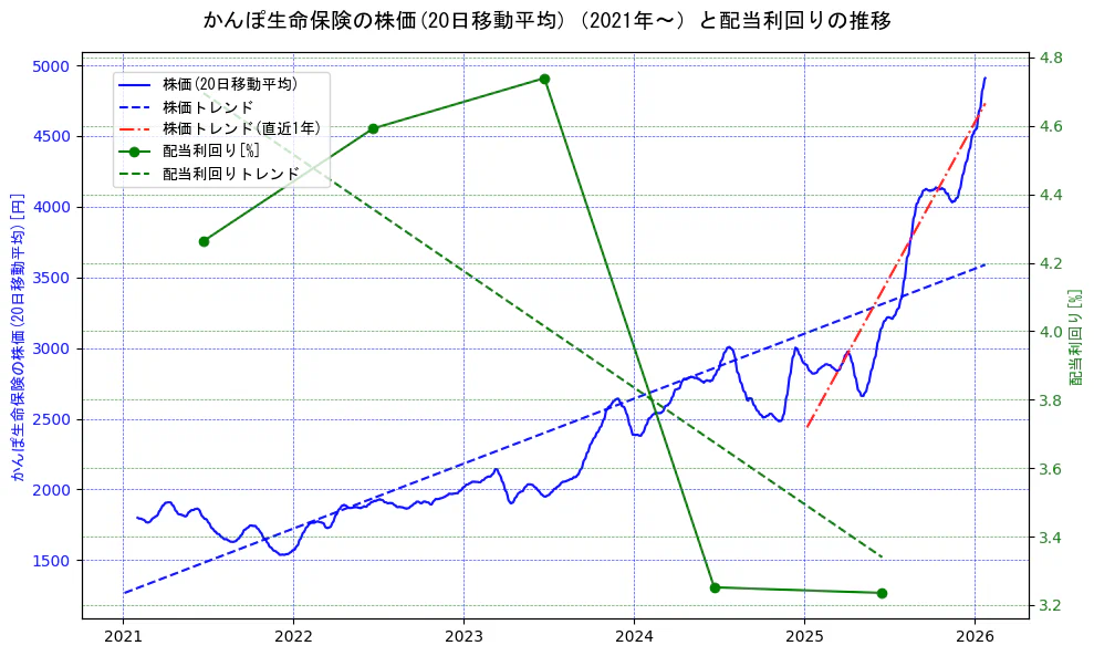 かんぽ生命保険の過去5年間の株価と配当利回りの推移を示す2軸グラフ。株価の回帰直線、配当利回りの回帰直線、直近1年間の株価回帰直線を含み、財務指標と市場評価の関係性を視覚化。