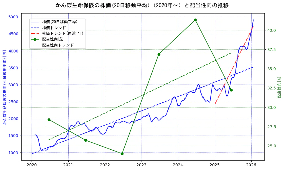 かんぽ生命保険の過去5年間の株価と配当性向の推移を示す2軸グラフ。株価の回帰直線、配当性向の回帰直線、直近1年間の株価回帰直線を含み、財務指標と市場評価の関係性を視覚化。
