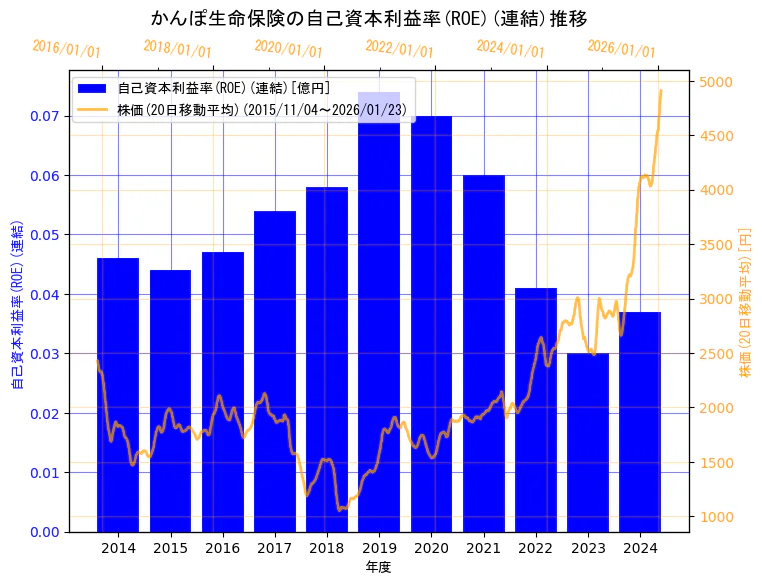 株式会社かんぽ生命保険の自己資本利益率(ROE)(連結)と株価の10年間推移（2軸グラフ）