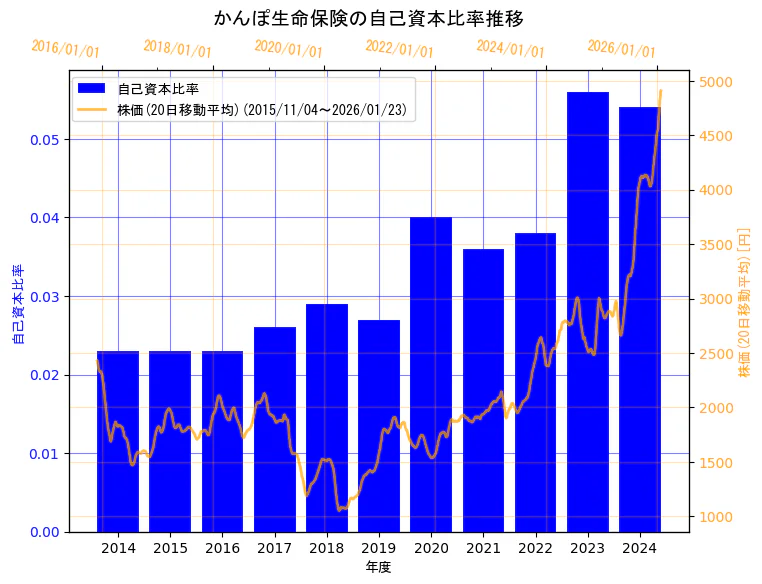 株式会社かんぽ生命保険の自己資本比率と株価の10年間推移（2軸グラフ）